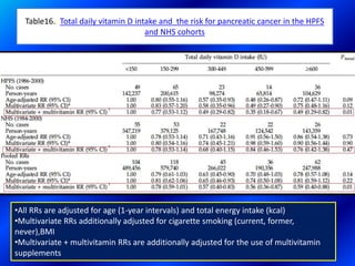 52
Table16.: Total daily vitamin D intake and the risk for pancreatic cancer in the HPFS
and NHS cohorts
•All RRs are adjusted for age (1-year intervals) and total energy intake (kcal)
•Multivariate RRs additionally adjusted for cigarette smoking (current, former,
never),BMI
•Multivariate + multivitamin RRs are additionally adjusted for the use of multivitamin
supplements
 
