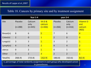 54
Year 1-4 year 2-4
Site Placebo
(n=288)
Calcium
only
(n=445)
Vit D &
calcium
(n=446)
Placebo
(n=266)
Calcium
only
(n=416)
Vitamin D
and
calcium
(403)
Breast(n) 8 6 5 7 6 4
Colon(n) 2 0 1 2 0 0
Lungs(n) 3 3 1 3 2 1
Lymph(n) 4 4 2 4 4 2
uterus 0 2 1 0 1 0
Other 3 2 3 2 2 1
Total(%) 20(6.9) 17(3.8) 13(2.9) 18(6.8) 15(3.6) 8(2.0)
Results of Lappe et al.,2007
Table 18. Cancers by primary site and by treatment assignment
n; percentage of total randomly assignment in each group who developed cancer
in parentheses
 