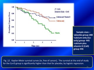 Fig .12 . Kaplan-Meier survival curves (ie, free of cancer), The survival at the end of study
for the Ca+D group is significantly higher than that for placebo, by logistic regression.
Sample sizes –
•placebo group-288
•calcium-only (Ca-
only) group- 445
•calcium plus
vitamin D (CaD)
group 446
55
 