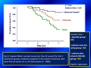 Sample sizes –
• placebo group-
266
•calcium-only (Ca-
only) group -416
• calcium plus
vitamin D(CaD)
group- 403
logistic regression.
Fig 13. Kaplan-Meier survival curves (ie, free of cancer) for the 3
treatment groups randomly assigned in the cohort of women who
were free of cancer at 1 y of intervention (n 1085).
56
 