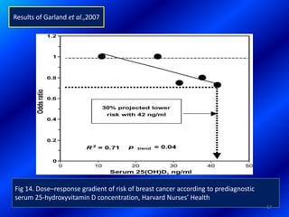 Fig 14. Dose–response gradient of risk of breast cancer according to prediagnostic
serum 25-hydroxyvitamin D concentration, Harvard Nurses’ Health
57
Results of Garland et al.,2007
 