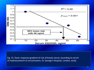 Fig. 15. Dose–response gradient of risk of breast cancer according to serum
25-hydroxyvitamin D concentration, St. George’s Hospital, London, study
58
 