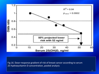 Fig 16. Dose–response gradient of risk of breast cancer according to serum
25-hydroxyvitamin D concentration, pooled analysis
59
 