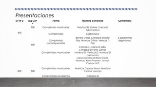 Presentaciones
UI Vit D Mg Ca+
+
Forma Nombre comercial Comentario
400
500 Comprimido masticable Mastical D, Ostine, Calcio D
Arkomedica
600
Comprimidos Carbocal D
Comprimido
bucodispersable
Bonesil D flas, Cimascal D forte
Flas, Natecal D Flas, Veriscal D
Flas
Si problemas
deglutorios.
Comprimidos masticables
Calcial D, Calcio D Isdin,
Cimascal D Forte, Disnal,
Natecal D, Veriscal D, Natecal D
carbonato
calcico/colecalciferol-Cinfa,
Normon, Kern Pharma-, Anuar,
Carbocal D
800 500
Comprimidos masticables Mastical D sabor limon, Mastical
D sabor naranja
Comprimidos recubiertos Calcipos D
 