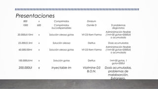 Presentaciones
800 x Comprimidos Divisium
1000 600 Comprimidos
bucodispersables
Osmile D Si problemas
deglutorios
20.000UI/10ml x Solución oleosa gotas Vit D3 Kern Farma
Administración flexible
(1ml=30 gotas=2000UI)
o acumulada
25.000/2,5ml x Solución oleosa Deltius Dosis acumuladas
60.000/30ml x Solución oleosa gotas Vit D3 Kern Farma
Administración flexible
(1ml=30 gotas=2000UI)
o acumulada
100.000UI/ml x Solución gotas Deltius 1ml=50 gotas, 1
gota=200UI
200.000UI x Inyectable im Viatmine D3
B.O.N.
Dosis acumuladas,
problemas de
malabsorción.
Extranjero.
 
