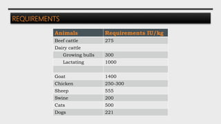 REQUIREMENTS
Animals Requirements IU/kg
Beef cattle 275
Dairy cattle
Growing bulls 300
Lactating 1000
Goat 1400
Chicken 250-300
Sheep 555
Swine 200
Cats 500
Dogs 221
 