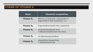 FORMS OF VITAMIN D
Name Chemical composition
Vitamin D1 Mixture of molecular compounds of
ergocalciferol with lumisterol, 1:1
Vitamin D2 Ergocalciferol (made from ergosterol)
Vitamin D3 cholecalciferol(made from
7-dehydrocholesterolin the skin).
Vitamin D4 22-dihydroergocalciferol
Vitamin D5
sitocalciferol (made from
7-dehydrositosterol)
 