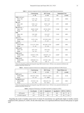 Research In Cancer and Tumor 2014, 3(1): 19-25 21
Table 2. Statistical comparison between studied groups as regard laboratory parameters
Control group HCC Group Independent t-test
n = 40 n = 40 t/z* p-value
WBCs (cell/mm³)
Mean ± SD
Range
6.76 ± 1.50
4.1 – 9.8
5.57 ± 3.10
2.4 – 11.9
2.935 0.004
Hb (g/dl)
Mean ± SD
Range
12.82 ± 1.61
10 – 15.8
10.92 ± 1.85
8 – 15
2.727 0.008
Plts (Plts/mmᶟ)
Mean ± SD
Range
240.85 ± 50.49
159 – 323
107.30 ± 49.85
43 – 251
11.904 0.001
INR
Mean ± SD
Range
1.04 ± 0.05
1 – 1.18
1.26 ± 0.27
1 – 2.14
-5.418 0.001
ALT (U/L),
Median (IQR)
Range
9 (7.0 - 13.0)
3 – 44
53.5 (29.9 - 88.5)
9 – 357
-7.136* 0.001
AST (U/L)
Median (IQR)
Range
21.5 (17.0 - 26.0)
13 – 45
69.5 (48.5 - 87.0)
12 – 241
-6.940* 0.001
ALB (mg/dl)
Mean ± SD
Range
4.07 ± 0.33
3.6 – 4.9
2.99 ± 0.62
1 – 4.5
-6.311 0.001
T.Bil (mg/dl)
Median (IQR)
Range
0.42 (0.3 - 0.59)
0.16 – 1
1.40 (0.95 - 2.5)
0.09 – 9.9
-6.644* 0.001
D.Bil (mg/dl)
Median (IQR)
Range
0.08 (0.06 - 0.1)
0.01 – 0.18
0.57 (0.3 - 1.06)
0.01 – 9
-7.122* 0.001
*: Data were presented as median and interquartile range (IQR) instead of mean ± SD due to non- parametric distribution and
compared using Mann-Whitney test
Table 3. Statistical comparison between two studied groups as regard serum AFP and 25 (OH) D levels
Control group HCC Group Mann-Whitney test
n = 40 n = 40 Z* p-value
AFP (ng/ml)
Median (IQR)
Range
60.5 (55.0 - 66.0)
38 – 124
33.95 (7.8 - 202.8)
1.9 – 20000
-1.411 0.158
25 (OH) D (ng/ml)
Median (IQR)
Range
27.25 (18 – 42)
8.5 – 97.5
3.00 (2.25 - 5.5)
0.5 – 525.5
-6.367 0.001
*: Data were presented as median and interquartile range (IQR) instead of mean ± SD due to non- parametric distribution and
compared using Mann-Whitney test
Table 4. Diagnostic Performance of 25 (OH) D and AFP in in diagnosis of HCC
Cut off point AUC Sensitivity% Specificity% PPV% NPV%
AFP (ng/ml) <37 0.59 55 100 100 69
25 (OH) D (ng/ml) <6.5 0.93 88.5 100 100 88.9
Regarding the results of median serum levels of vitamin D concentration was significantly higher in healthy controls
compared to HCC patients (P ≤ 0.001). On the other hand, there is no significant difference between both groups as regard
AFP.
 
