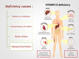 Deficiency causes :
Rickets (in children)
Osteomalacia (in adult)
Renal rickets
Hypoparathyroidism
 