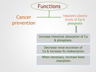 Functions
Cancer
prevention
regulates plasma
levels of Ca &
phosphate
increase intestinal absorption of Ca
& phosphate.
Decrease renal excretion of
Ca & increase its reabsorption.
When necessary, increase bone
resorption.
 