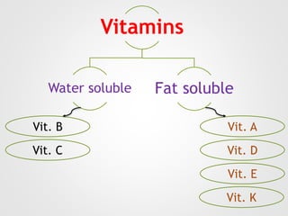 Vitamins
Water soluble Fat soluble
Vit. A
Vit. D
Vit. E
Vit. K
Vit. B
Vit. C
 