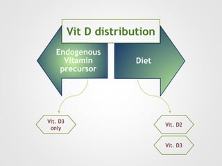 Endogenous
Vitamin
precursor
Diet
Vit D distribution
Vit. D2
Vit. D3
Vit. D3
only
 
