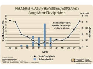 www.grassrootshealth.net
Chart Date 3/23/2020
©2020 GrassrootsHealth
CDC.gov, 2018. (Flu Season Peak Month)
Cannell et al., Epidemiol Infect, 2006. (Vitamin D Level by Month)
20
18
16
14
12
10
8
6
4
2
0
TimesMonthwasSeasonPeak
Month
Aug Sept Oct Nov Dec Jan Feb Mar Apr May June July Aug
PeakMonthofFluActivity1982-1983through2017-2018with
AverageVitaminDLevelperMonth
VitaminDLevel
(ng/ml)
35
30
25
20
15
10
(nmol/L)
87.5
75
62.5
50
37.5
25
VitaminDLevelbyMonth
FluSeasonPeakMonth
Jan-Marchaverages<15ng/ml,
verydeficient;Oct-Juneaverages
all<20ng/ml,stilldeficient