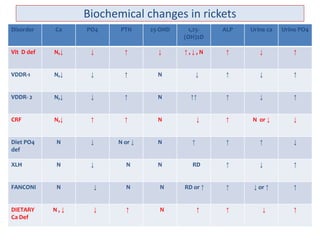 Biochemical changes in rickets
Disorder Ca PO4 PTH 25-OHD 1,25-
(OH)2D
ALP Urine ca Urine PO4
Vit D def N,↓ ↓ ↑ ↓ ↑ , ↓ , N ↑ ↓ ↑
VDDR-1 N,↓ ↓ ↑ N ↓ ↑ ↓ ↑
VDDR- 2 N,↓ ↓ ↑ N ↑↑ ↑ ↓ ↑
CRF N,↓ ↑ ↑ N ↓ ↑ N or ↓ ↓
Diet PO4
def
N ↓ N or ↓ N ↑ ↑ ↑ ↓
XLH N ↓ N N RD ↑ ↓ ↑
FANCONI N ↓ N N RD or ↑ ↑ ↓ or ↑ ↑
DIETARY
Ca Def
N , ↓ ↓ ↑ N ↑ ↑ ↓ ↑
 