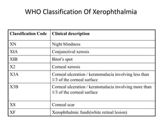 WHO Classification Of Xerophthalmia
Classification Code Clinical description
XN Night blindness
XIA Conjunctival xerosis
XIB Bitot’s spot
X2 Corneal xerosis
X3A Corneal ulceration / keratomalacia involving less than
1/3 of the corneal surface
X3B Corneal ulceration / keratomalacia involving more than
1/3 of the corneal surface
XS Corneal scar
XF Xerophthalmic fundi(white retinal lesion)
 