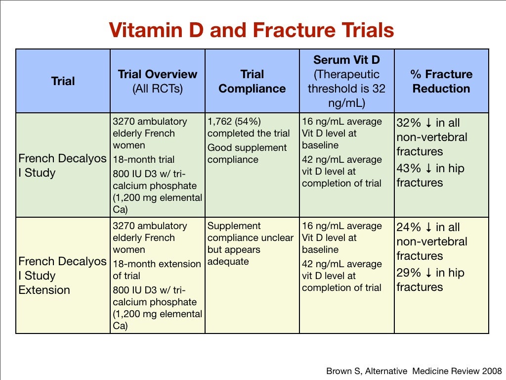 Vitamin D and Fracture Trials