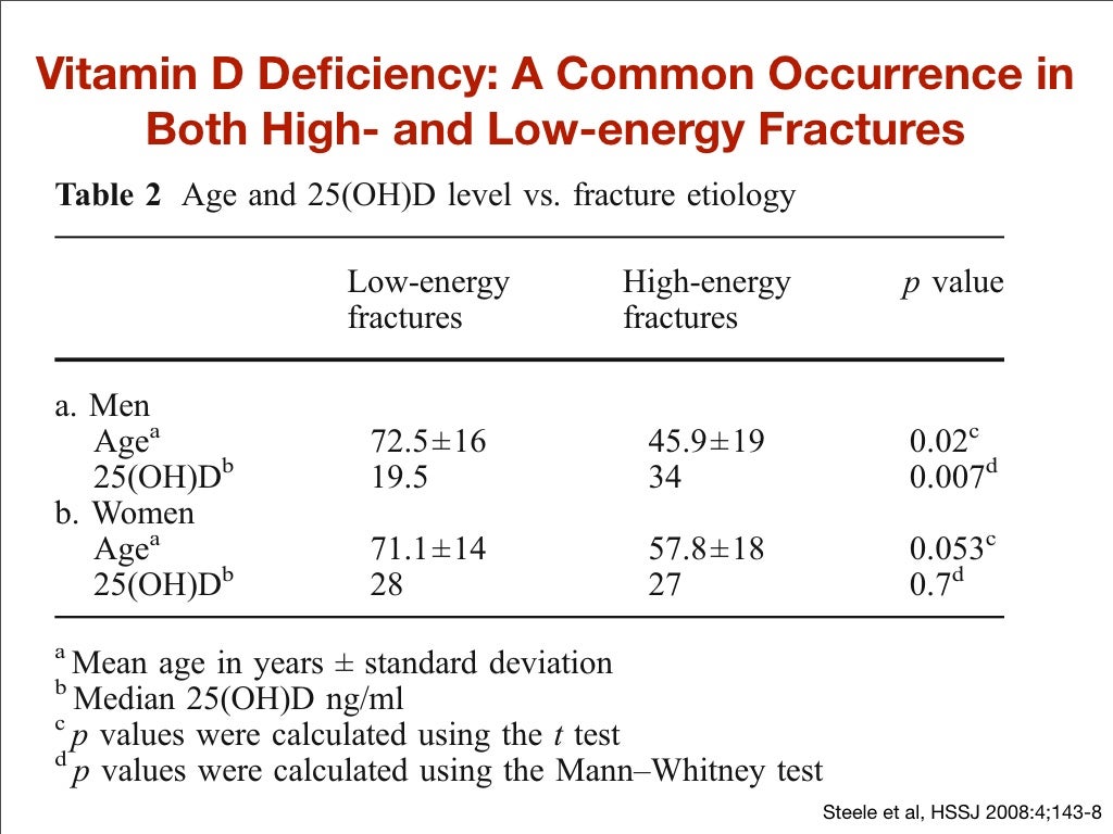 Vitamin D and Osteoporosis