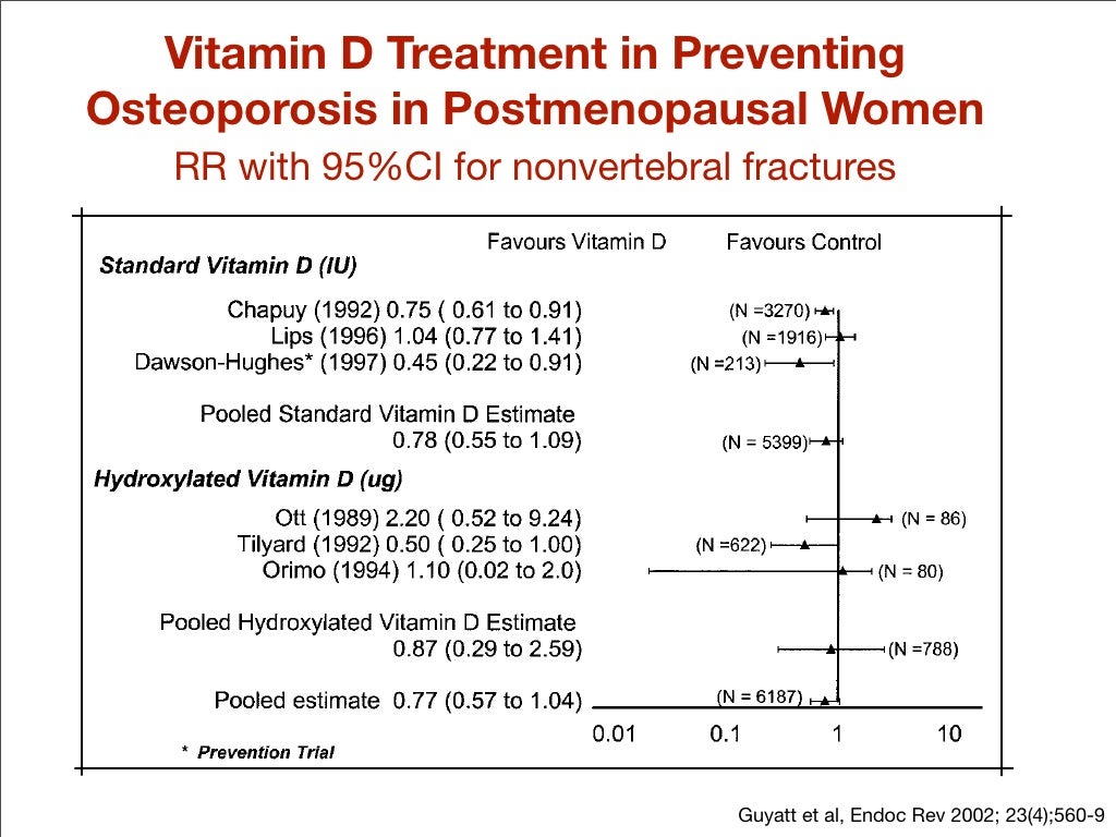 Vitamin D and Osteoporosis
