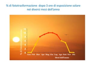 % di fototrasformazione dopo 3 ore di esposizione solare
nei diversi mesi dell’anno
0
2
4
6
8
10
12
Gen Feb Mar Apr Mag Giu Lug Ago Sett Nov Dic
Mesi dell'anno
%difototrasformazione
 