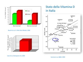 Stato della Vitamina D
in Italia
Kuchuk et al, JBMR, 2009
0
10
20
30
40
50
60
70
80
90
100
Mesi invernali Mesi non invernali
%con25OHD<30nmo/l
Casa
Istituti
0
10
20
30
40
50
60
70
80
90
100
%con25OHD<30nmol/l
infebbraio-marzo
Rossini et al, It J Min Elect Metab, 1990
Isaia et al, Osteoporos Int, 2003
 