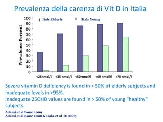 Adami et al Bone 2009
Adami et al Bone 2008 & Isaia et al OI 2003
Prevalenza della carenza di Vit D in Italia
0
10
20
30
40
50
60
70
80
90
100
<25nmol/l <35 nmol/l <50nmol/l <60 nmol/l <75 nmol/l
PrevalencePercent Italy Elderly Italy Young
Severe vitamin D deficiency is found in > 50% of elderly subjects and
inadequate levels in >95%.
Inadequate 25OHD values are found in > 50% of young “healthy”
subjects.
 