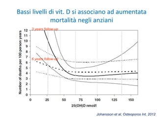 Bassi livelli di vit. D si associano ad aumentata
mortalità negli anziani
3 years follow-up
6 years follow-up
Johansson et al, Osteoporos Int, 2012
 