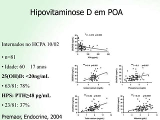 Hipovitaminose D em POA


Internados no HCPA 10/02

• n=81
• Idade: 60 17 anos
25(OH)D: <20ng/mL
• 63/81: 78%
HPS: PTH≥48 pg/mL
• 23/81: 37%

Premaor, Endocrine, 2004
 