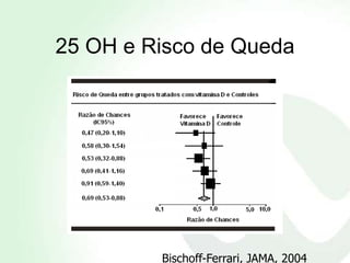 25 OH e Risco de Queda




         Bischoff-Ferrari, JAMA, 2004
 