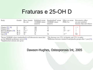 Fraturas e 25-OH D




 Dawson-Hughes, Osteoporosis Int, 2005
 