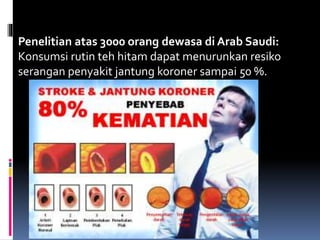 Penelitian atas 3000 orang dewasa di Arab Saudi:
Konsumsi rutin teh hitam dapat menurunkan resiko
serangan penyakit jantung koroner sampai 50 %.
 