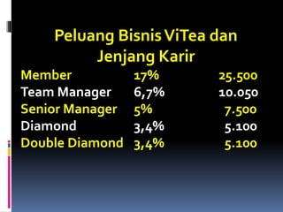 Peluang BisnisViTea dan
Jenjang Karir
Member 17% 25.500
Team Manager 6,7% 10.050
Senior Manager 5% 7.500
Diamond 3,4% 5.100
Double Diamond 3,4% 5.100
 