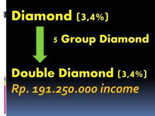 Diamond (3,4%)
Double Diamond (3,4%)
Rp. 191.250.000 income
5 Group Diamond
 