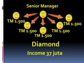 Senior Manager
TM 1.500
TM 1.500
TM 1.500
Diamond
Income 37 juta
TM 1.500
TM 1.500
 