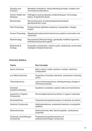 5/6
Genetics and
Evolution
Mendelian inheritance, Hardy-Weinberg principle; mutation and
chromosomal aberrations.
Human Health and
Diseases
Pathogens causing diseases (malaria/dengue); immunology
basics; drug/alcohol abuse.
Biochemistry Structure/function of carbohydrates/proteins/lipids;
glycolysis/Kreb’s cycle.
Plant Physiology Photosynthesis (light/dark reactions), transpiration; nitrogen
fixation.
Human Physiology Digestive/excretory/endocrine/nervous systems; locomotion and
movement.
Biotechnology Recombinant DNA technology; genetically modified organisms;
biofertilizers/biocontrol agents.
Biodiversity &
Ecology
Ecosystem components; nutrient cycles; biodiversity conservation
strategies (hotspots/reserves).
Chemistry Syllabus
Topics Key Concepts
Atomic Structure Bohr’s atomic model; quantum numbers; electronic
configuration.
p,d,f-Block Elements Properties of transition elements; coordination chemistry
basics.
Thermodynamics Laws of thermodynamics; enthalpy/entropy changes in
chemical processes.
Chemical
Equilibrium/Kinetics
Equilibrium constants; reaction rates and mechanisms.
Isomerism in Organic
Compounds
Structural/geometrical isomerism in organic molecules.
Alcohols/Ethers Preparation/properties/reactions of alcohols and ethers.
Carbonyl Compounds Aldehydes/ketones: preparation/reactions (nucleophilic
addition).
Electrochemistry Electrochemical cells; Nernst equation; conductance
properties.
Carboxylic Acids/Nitrogen
Compounds
Preparation/properties/reactions of
acids/amines/nitrogen compounds.
 