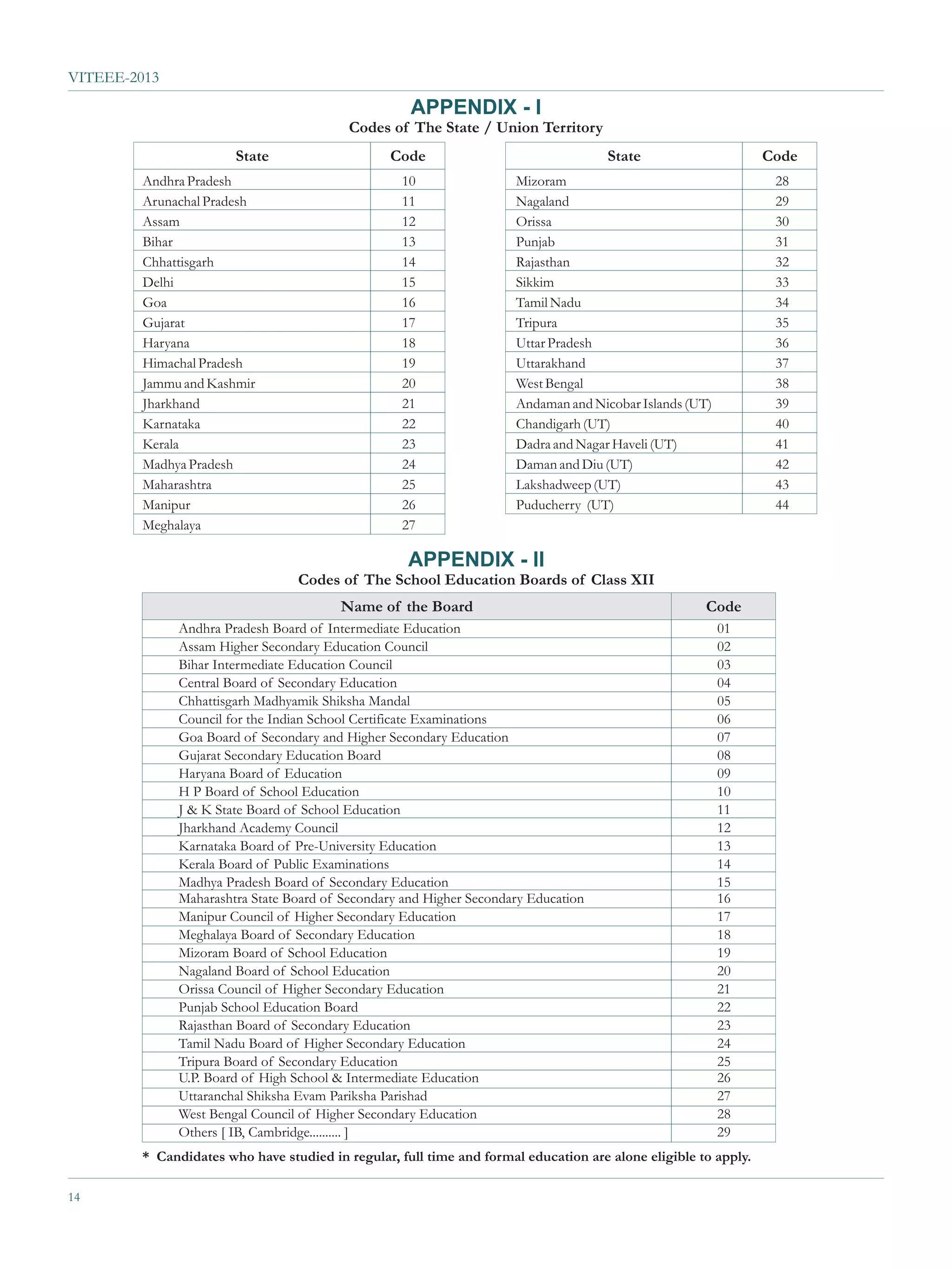 VITEEE-2013

                                                    APPENDIX - I
                                          Codes of The State / Union Territory
                       State                     Code                                State                      Code
        Andhra Pradesh                             10                Mizoram                                     28
        Arunachal Pradesh                          11                Nagaland                                    29
        Assam                                      12                Orissa                                      30
        Bihar                                      13                Punjab                                      31
        Chhattisgarh                               14                Rajasthan                                   32
        Delhi                                      15                Sikkim                                      33
        Goa                                        16                Tamil Nadu                                  34
        Gujarat                                    17                Tripura                                     35
        Haryana                                    18                Uttar Pradesh                               36
        Himachal Pradesh                           19                Uttarakhand                                 37
        Jammu and Kashmir                          20                West Bengal                                 38
        Jharkhand                                  21                Andaman and Nicobar Islands (UT)            39
        Karnataka                                  22                Chandigarh (UT)                             40
        Kerala                                     23                Dadra and Nagar Haveli (UT)                 41
        Madhya Pradesh                             24                Daman and Diu (UT)                          42
        Maharashtra                                25                Lakshadweep (UT)                            43
        Manipur                                    26                Puducherry (UT)                             44
        Meghalaya                                  27

                                                    APPENDIX - II
                                 Codes of The School Education Boards of Class XII
                                        Name of the Board                                            Code
              Andhra Pradesh Board of Intermediate Education                                            01
              Assam Higher Secondary Education Council                                                  02
              Bihar Intermediate Education Council                                                      03
              Central Board of Secondary Education                                                      04
              Chhattisgarh Madhyamik Shiksha Mandal                                                     05
              Council for the Indian School Certificate Examinations                                    06
              Goa Board of Secondary and Higher Secondary Education                                     07
              Gujarat Secondary Education Board                                                         08
              Haryana Board of Education                                                                09
              H P Board of School Education                                                             10
              J & K State Board of School Education                                                     11
              Jharkhand Academy Council                                                                 12
              Karnataka Board of Pre-University Education                                               13
              Kerala Board of Public Examinations                                                       14
              Madhya Pradesh Board of Secondary Education                                               15
              Maharashtra State Board of Secondary and Higher Secondary Education                       16
              Manipur Council of Higher Secondary Education                                             17
              Meghalaya Board of Secondary Education                                                    18
              Mizoram Board of School Education                                                         19
              Nagaland Board of School Education                                                        20
              Orissa Council of Higher Secondary Education                                              21
              Punjab School Education Board                                                             22
              Rajasthan Board of Secondary Education                                                    23
              Tamil Nadu Board of Higher Secondary Education                                            24
              Tripura Board of Secondary Education                                                      25
              U.P. Board of High School & Intermediate Education                                        26
              Uttaranchal Shiksha Evam Pariksha Parishad                                                27
              West Bengal Council of Higher Secondary Education                                         28
              Others [ IB, Cambridge.......... ]                                                        29
        * Candidates who have studied in regular, full time and formal education are alone eligible to apply.

14
 
