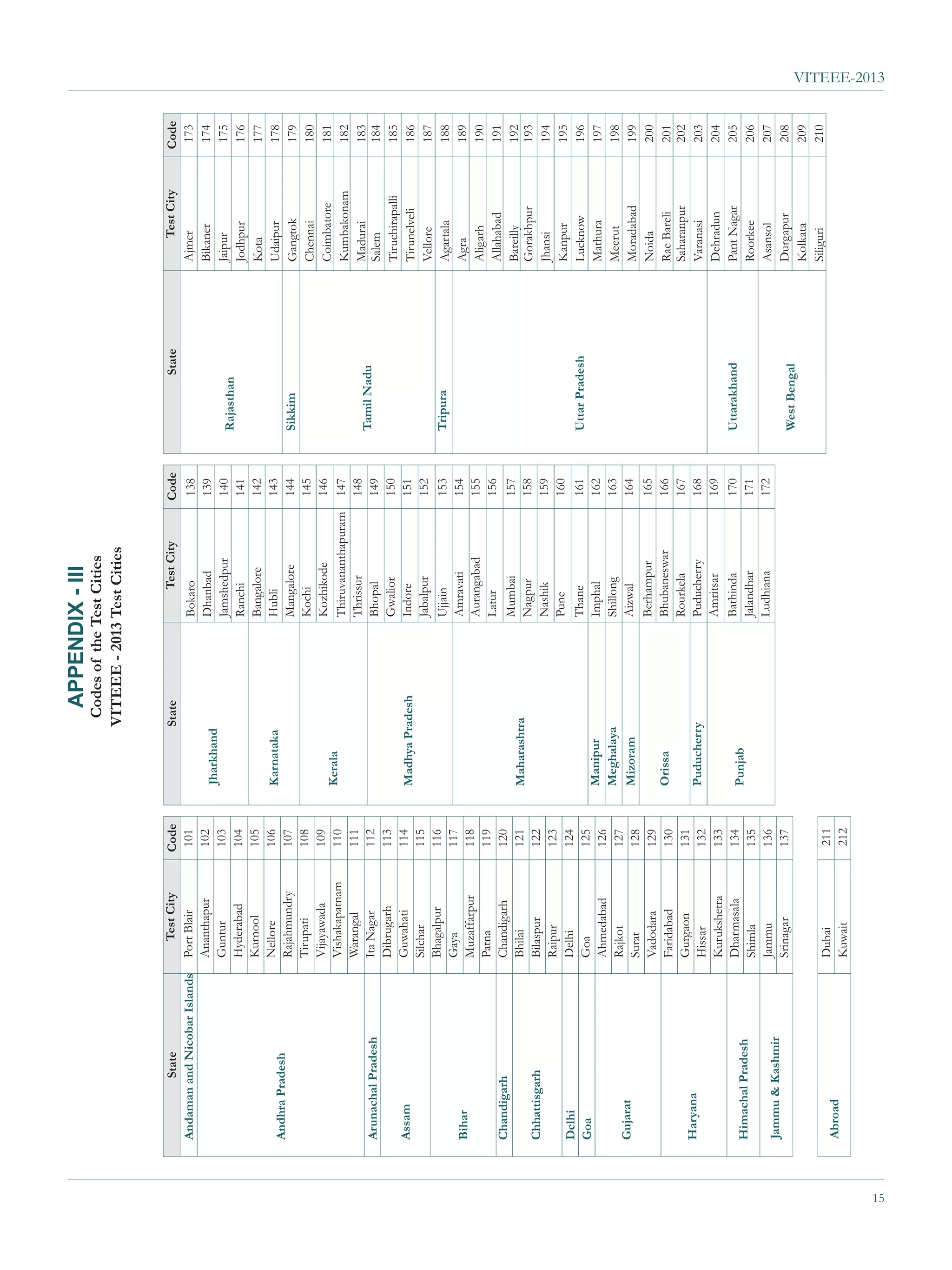 APPENDIX - III
      Codes of the Test Cities
     VITEEE - 2013 Test Cities




15
                                 VITEEE-2013
 