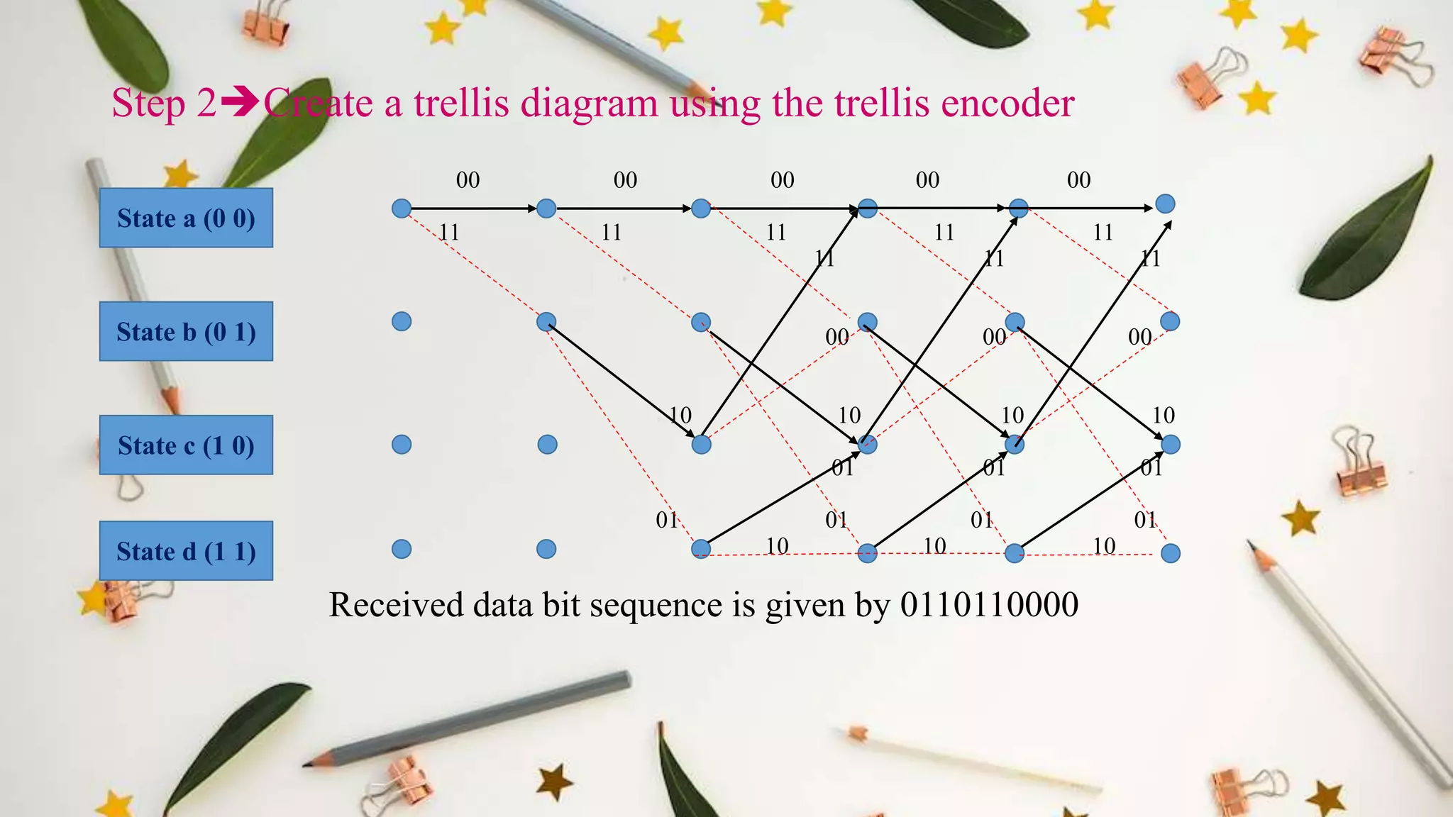 Viterbi Decoder Algorithm.pptx