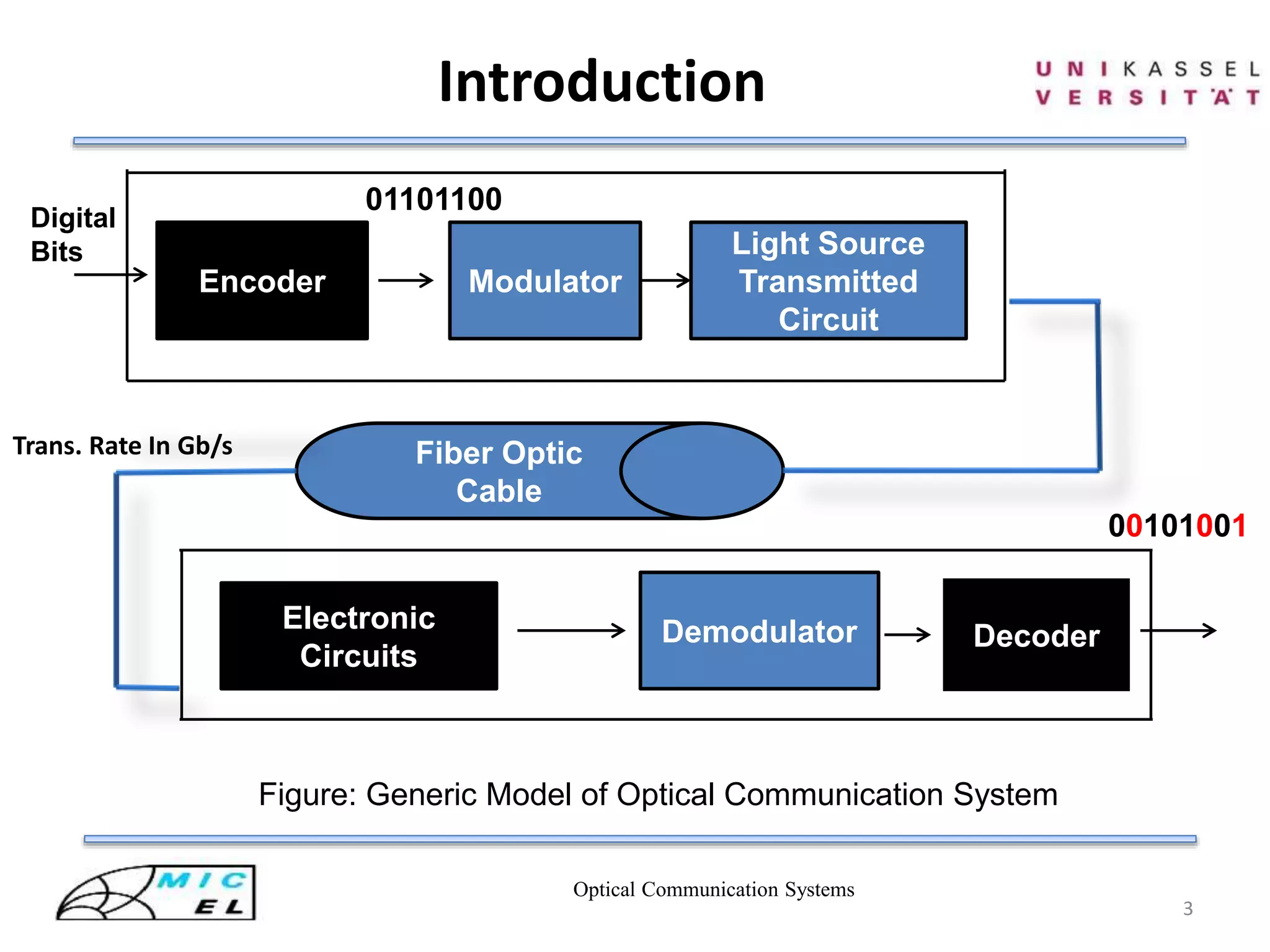 Optical Communication Systems
3
Modulator
Light Source
Transmitted
Circuit
Demodulator Decoder
Fiber Optic
Cable
Encoder
Digital
Bits
01101100
00101001
Figure: Generic Model of Optical Communication System
Introduction
Electronic
Circuits
Trans. Rate In Gb/s
 