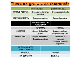 PERTENENCIA             SIN PERTENENCIA
ACTITUD POSITIVA   Grupo de pertenencia    Grupo desautorizado
                         positivo
ACTITUD NEGATIVA     Grupo operacional      Grupo disociativo

                     TIPOS DE GRUPO DE
                        PERTENENCIA
                         INFORMAL                FORMAL
   PRIMARIO          Grupos de familias/     Grupos escolares
                           pares            Grupos de negocios
  SECUNDARIO         Grupos de compras        Grupos de ex
                     Grupos deportivos           alumnos
                                            Organizaciones de
                                                inquilinos
     TIPOS DE GRUPOS
     ASPIRACIONALES
        CONTACTO                           Previsor
      SIN CONTACTO                         Simbólico
 
