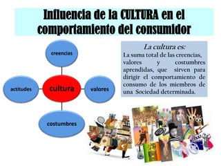 Influencia de la CULTURA en el
            comportamiento del consumidor
                                           La cultura es:
              creencias             La suma total de las creencias,
                                    valores      y      costumbres
                                    aprendidas, que sirven para
                                    dirigir el comportamiento de
                                    consumo de los miembros de
actitudes     cultura     valores   una Sociedad determinada.




             costumbres
 