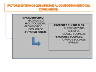 MACROENTORNO.
     •ECONOMICO
   •POLITICO-LEGAL.
 •TECNOLOGICO.        •FACTORES CULTURALES.
     •ECOLOGICO.              • CULTURAS Y SUB-
  •ENTORNO SOCIAL.                CULTURA.
                             •CLASES SOCIALES.
                        •FACTORES SOCIALES.
                             •GRUPOS SOCIALES
                                   •FAMILIA.
 