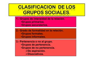 1.- Grupos de intensidad de la relación.
    •Grupos primarios.
    •Grupos secundarios.

2.- Grado de formalidad en la relación.
    •Grupos formales.
    •Grupos informales.
3.- Pertenencia o no al grupo.
     •Grupos de pertenencia.
     •Grupos de no pertenencia.
        De aspiración.
        Disociativos.
 