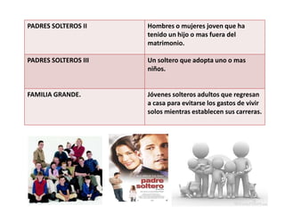 PADRES SOLTEROS II    Hombres o mujeres joven que ha
                      tenido un hijo o mas fuera del
                      matrimonio.

PADRES SOLTEROS III   Un soltero que adopta uno o mas
                      niños.


FAMILIA GRANDE.       Jóvenes solteros adultos que regresan
                      a casa para evitarse los gastos de vivir
                      solos mientras establecen sus carreras.
 