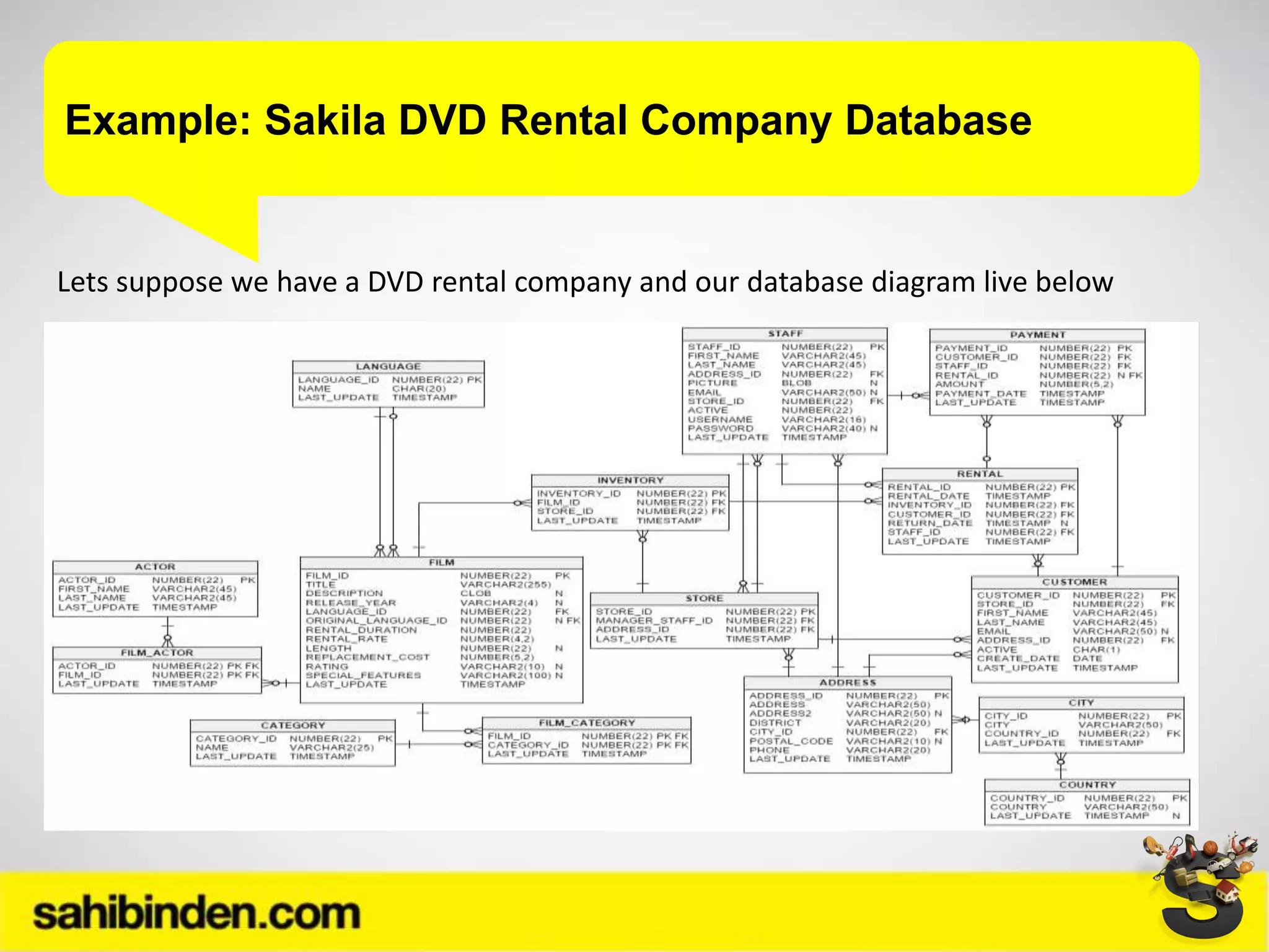 Example: Sakila DVD Rental Company Database
Lets suppose we have a DVD rental company and our database diagram live below
 