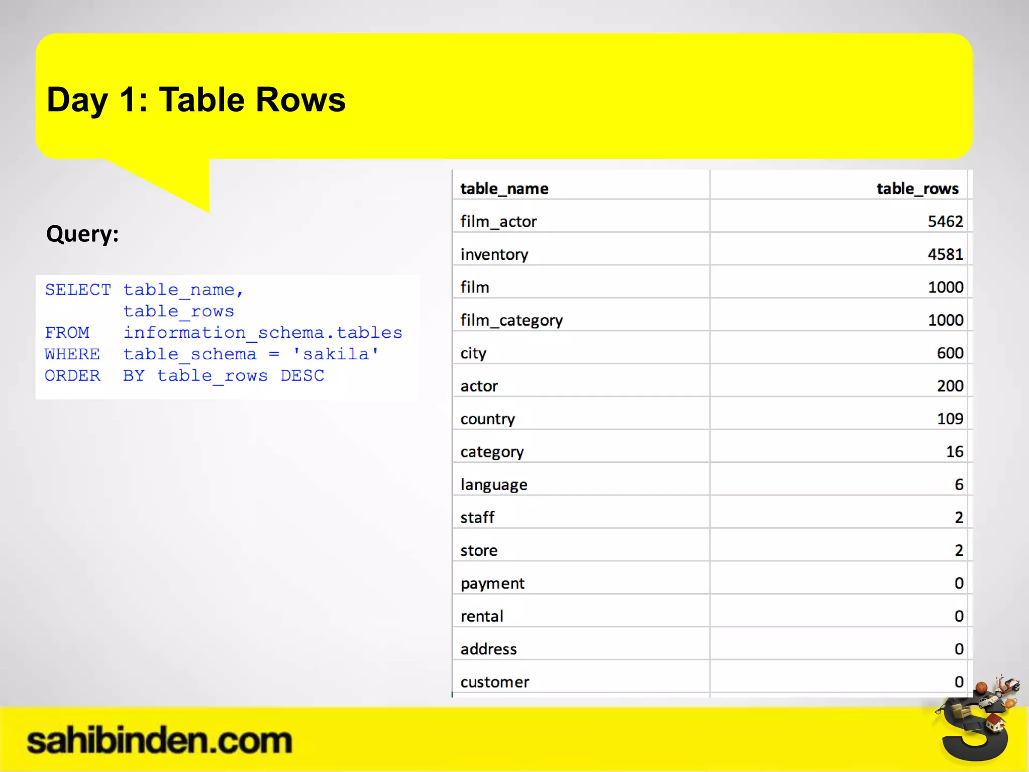 Day 1: Table Rows
Query:
 