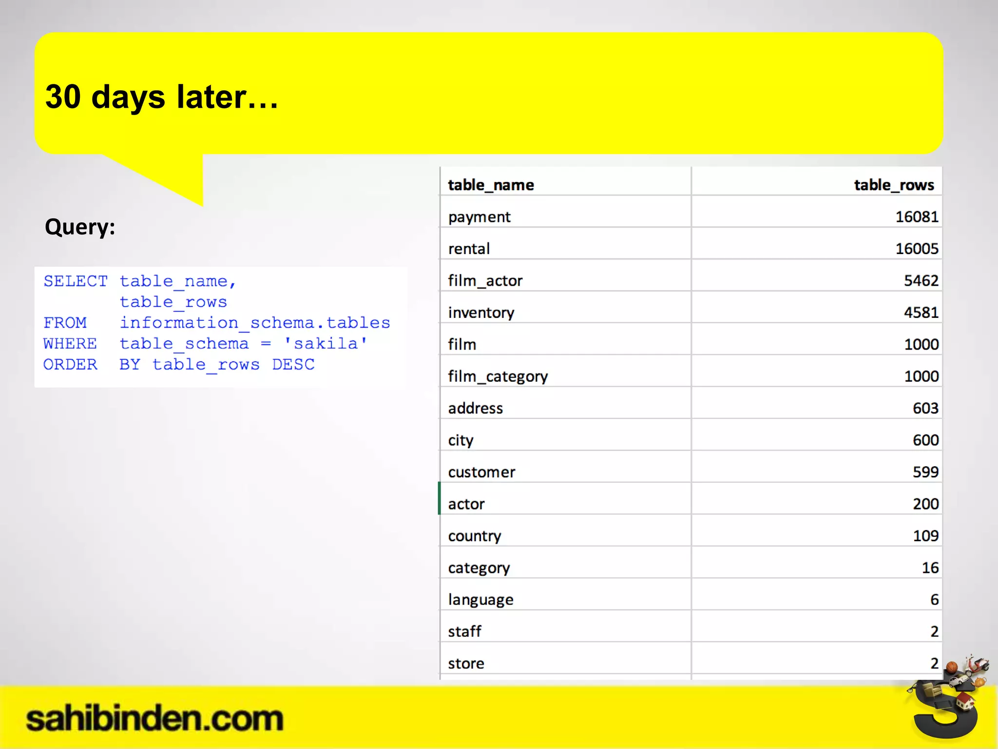 30 days later…
Query:
 