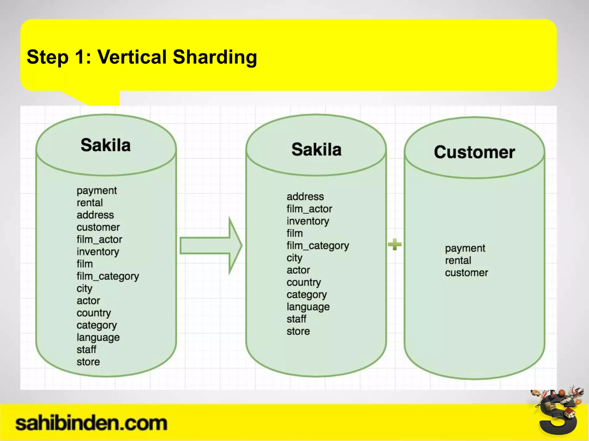 Step 1: Vertical Sharding
 