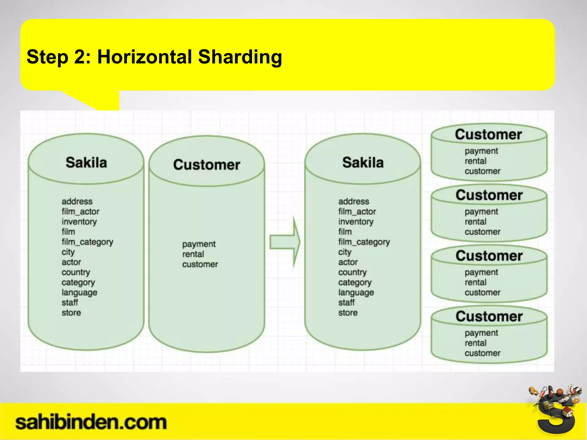Step 2: Horizontal Sharding
 