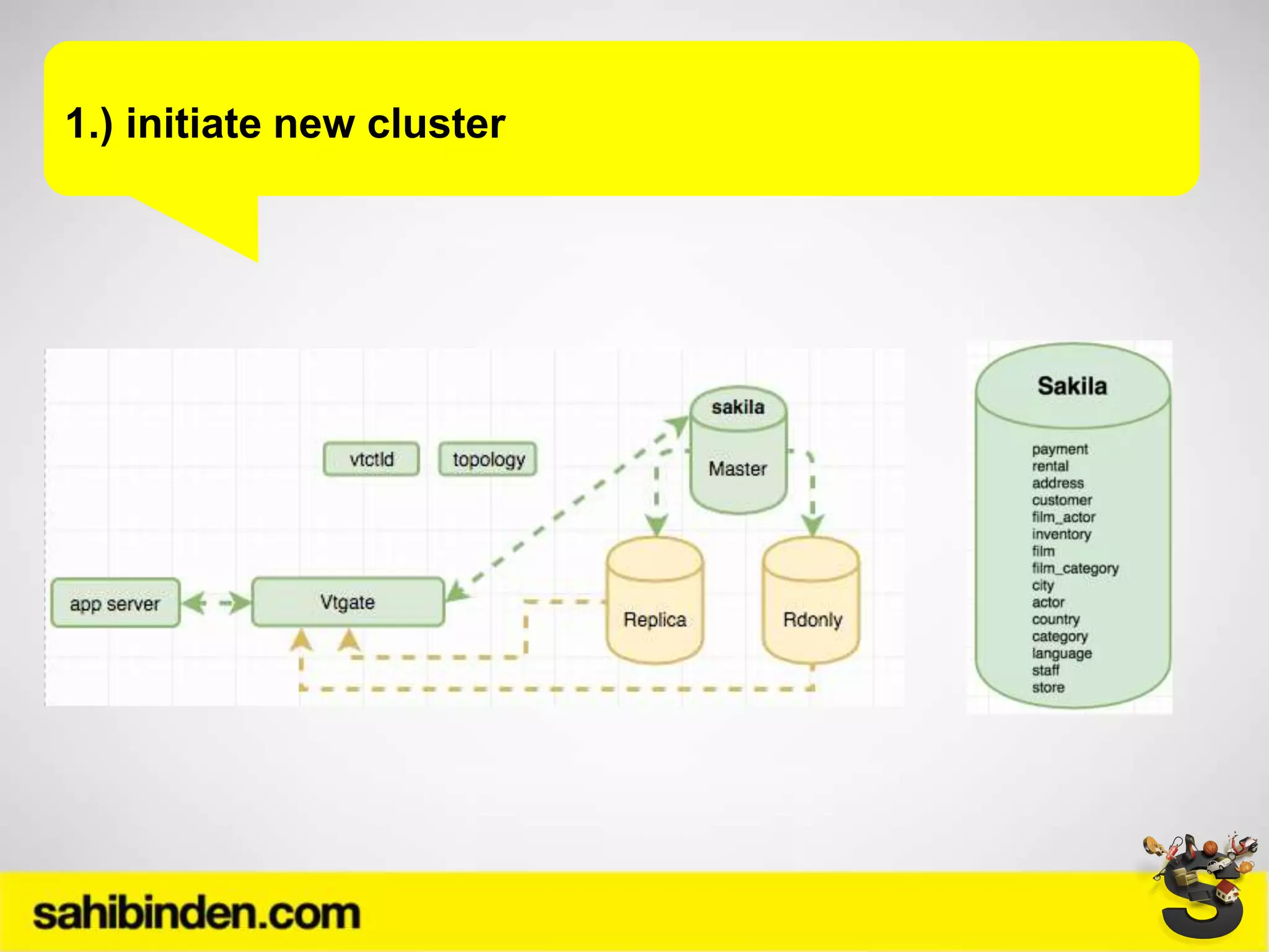 1.) initiate new cluster
 