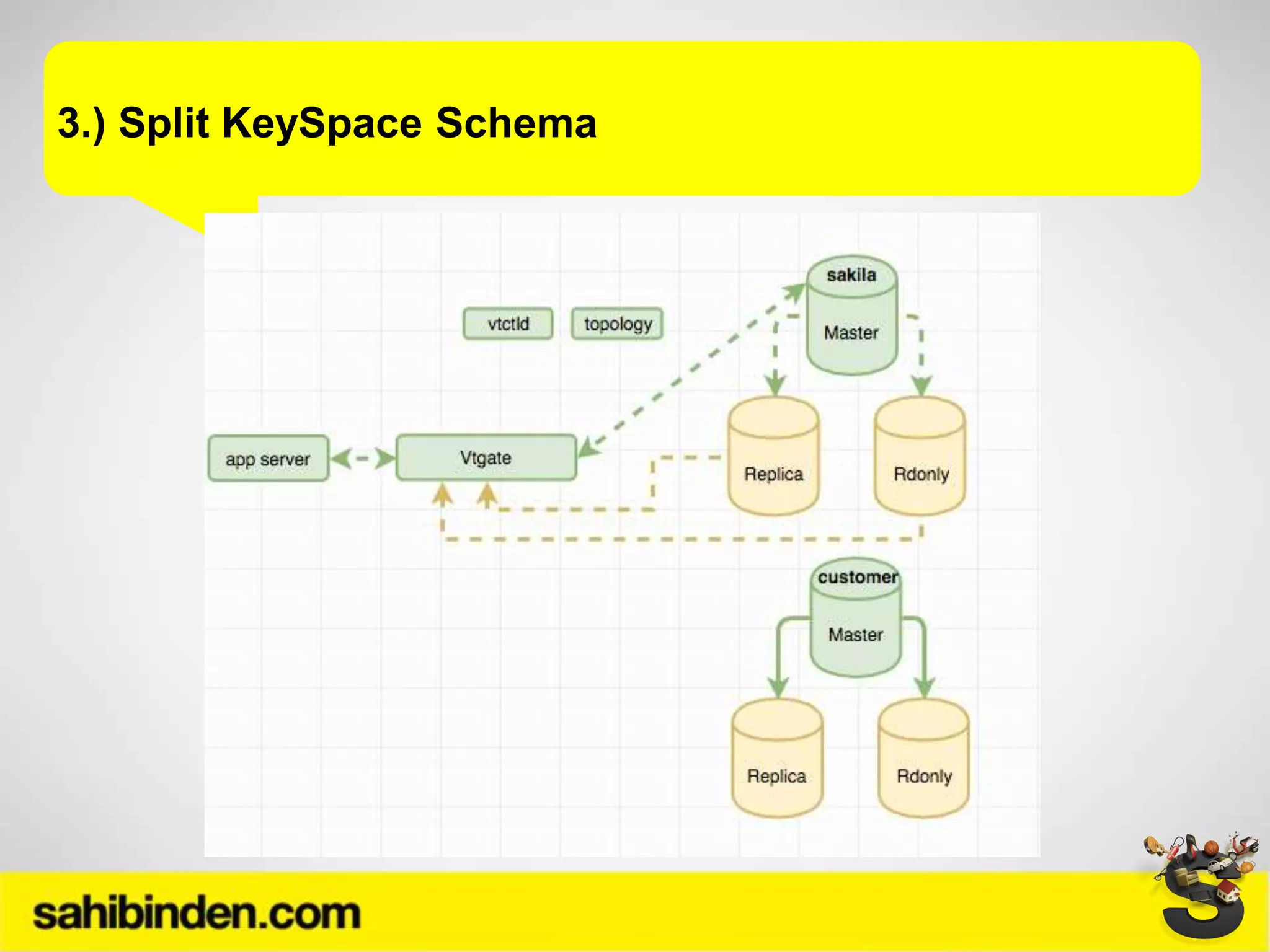 3.) Split KeySpace Schema
 